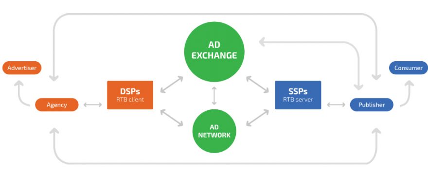 sự khác nhau giữa SSP và Adx
